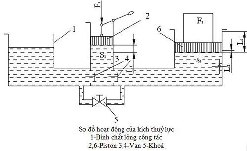 Cấu tạo và hoạt động của kích thuỷ lực