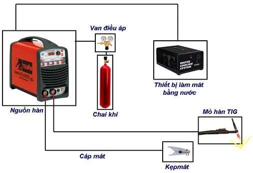 Hướng Dẫn Hàn Nhôm Sử Dụng Máy Hàn Tig
