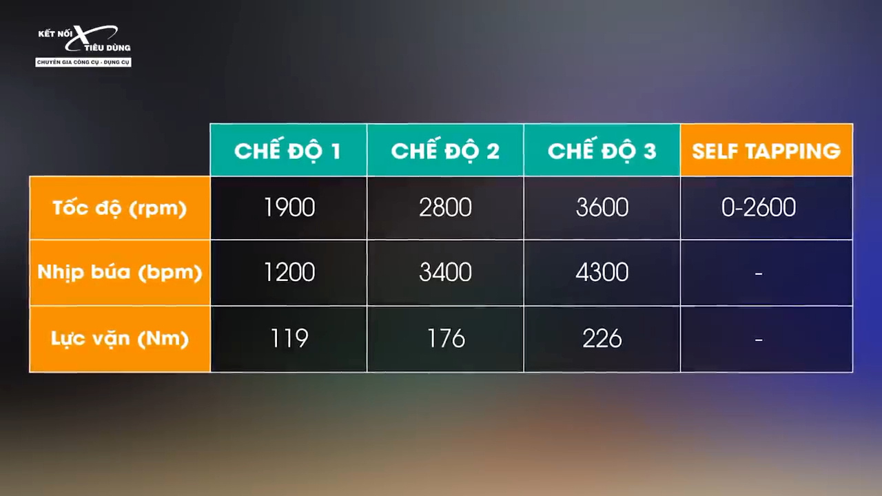 Sản phẩm trang bị 4 chế độ hoạt động với c&ocirc;ng suất cao gi&uacute;p ho&agrave;n th&agrave;nh c&ocirc;ng việc nhanh ch&oacute;ng
