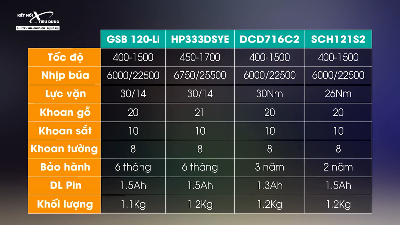 Thông số kỹ thuật của 4 chiếc máy khoan cầm tay này khá tương đương nhau