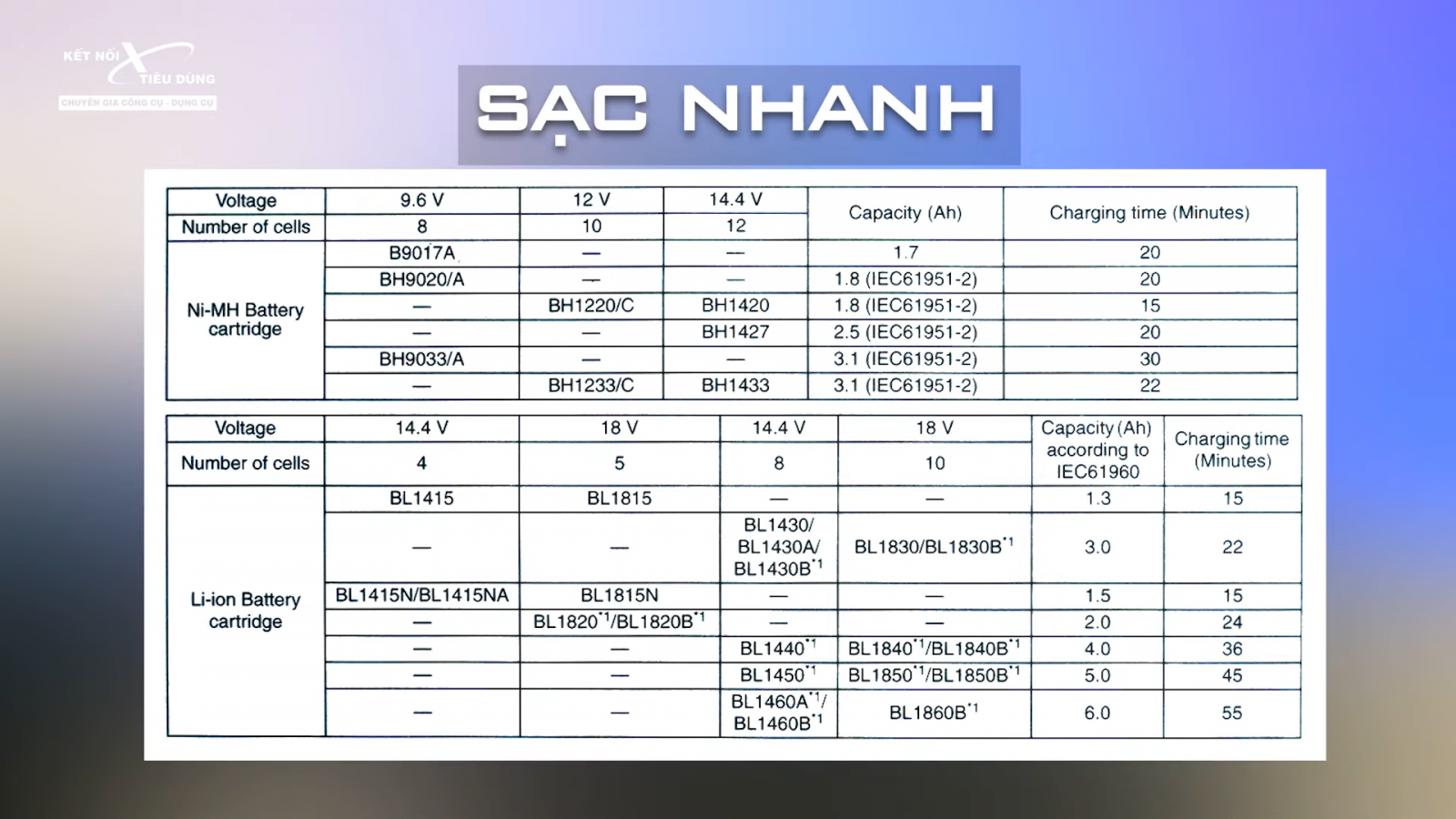 Cách đọc đèn báo sạc pin Makita DC18RC, DC18SD - Tính năng đỉnh ít người biết của sạc pin Makita