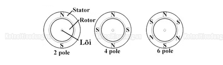 Những ti&ecirc;u ch&iacute; ph&acirc;n loại động cơ điện 3 pha